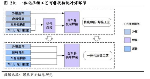 特斯拉引领一体化压铸浪潮,国内厂商纷纷跟进,这家公司相关业务正在和客户接洽