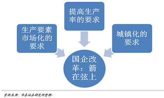 投资前瞻 国企改革风起云涌