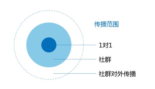 为什么说99 的社群都是死群