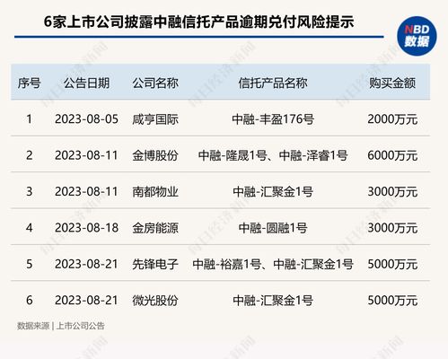 又添两家 已有6家上市公司公告 踩雷 中融信托产品